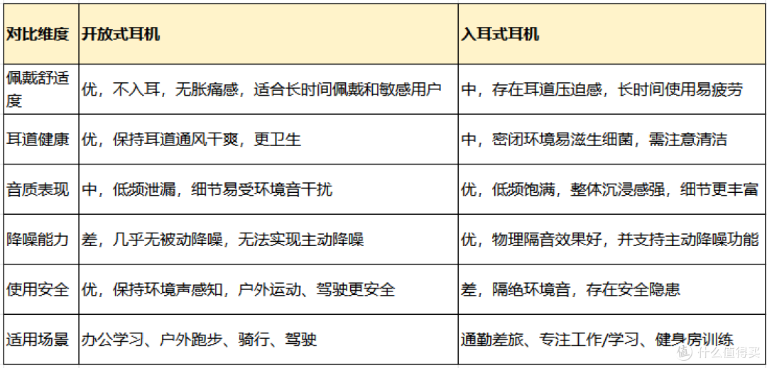 开放式和入耳式哪一个更好用?全维度对比!附赠热门耳机型号评测