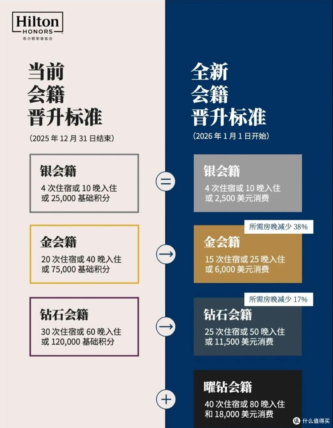 希尔顿集团曜钻会籍,为何是近年会员体系最「值得期待」的升级?