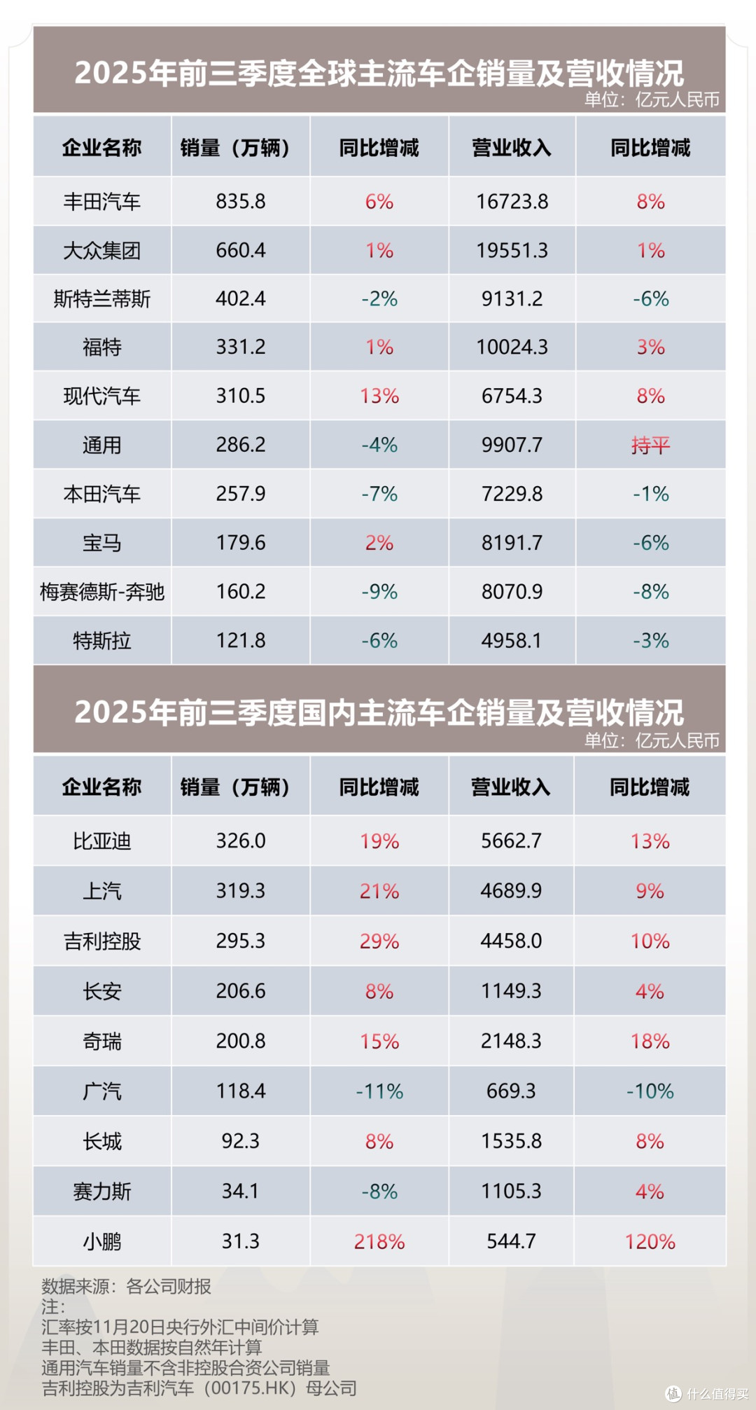 全球汽车业分化加剧 东升西降趋势明显