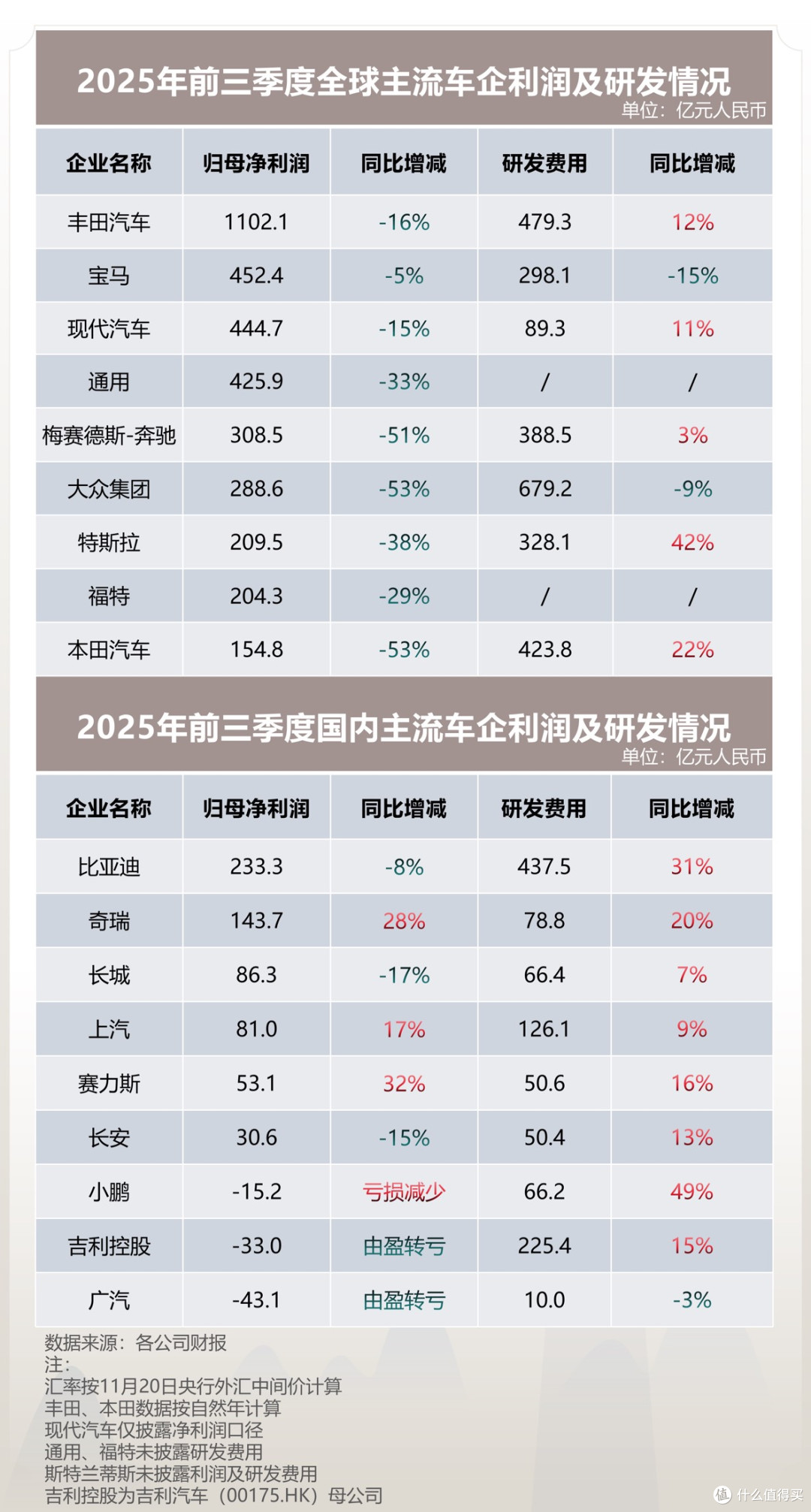 全球汽车业分化加剧 东升西降趋势明显