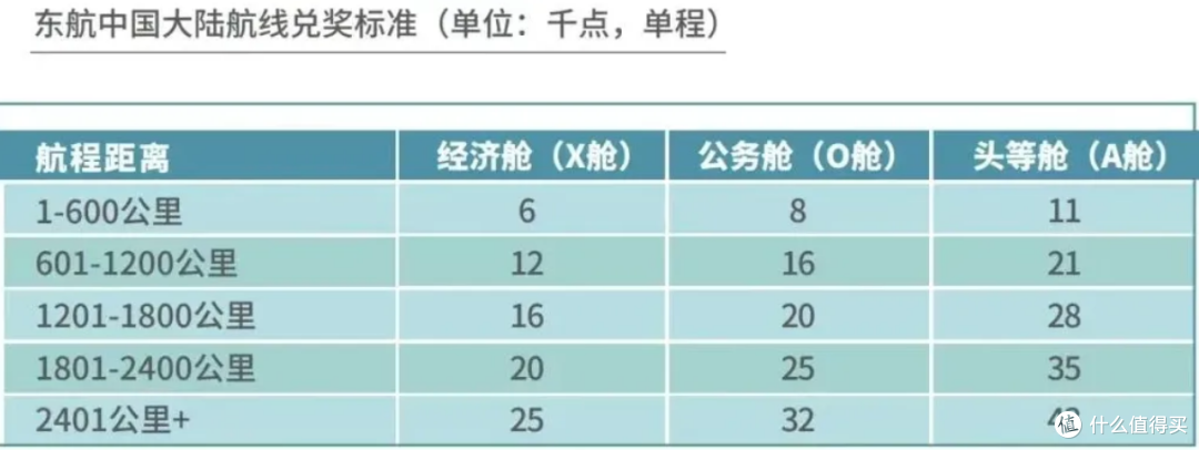厉害了，715元=迪士尼门票+2张尊享卡+含税机票，里程75折兑换