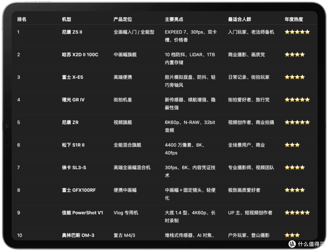热门榜单出炉,尼康Z5II成最大黑马,这10台相机是今年最值吗?
