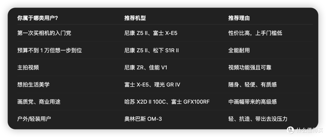 热门榜单出炉,尼康Z5II成最大黑马,这10台相机是今年最值吗?