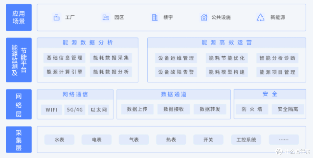 DLT645电表数据采集管理平台是什么