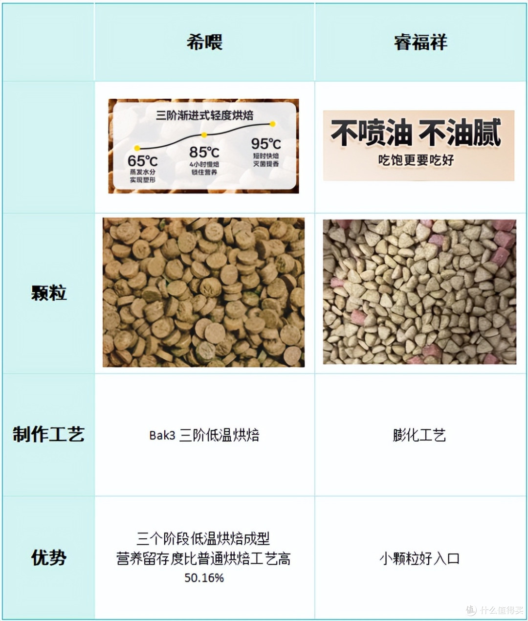 狗粮牌子哪个好还便宜？希喂和睿福祥怎么样？详细测评