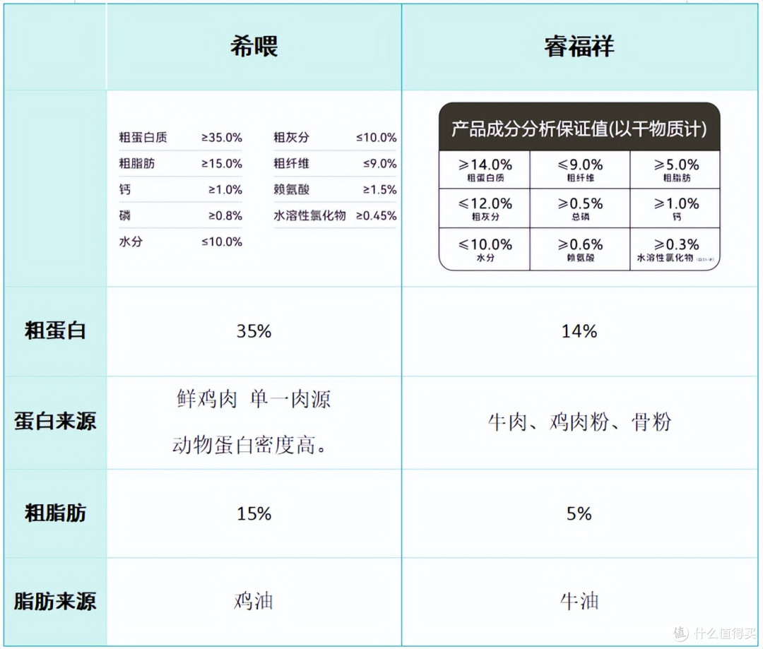 狗粮牌子哪个好还便宜？希喂和睿福祥怎么样？详细测评