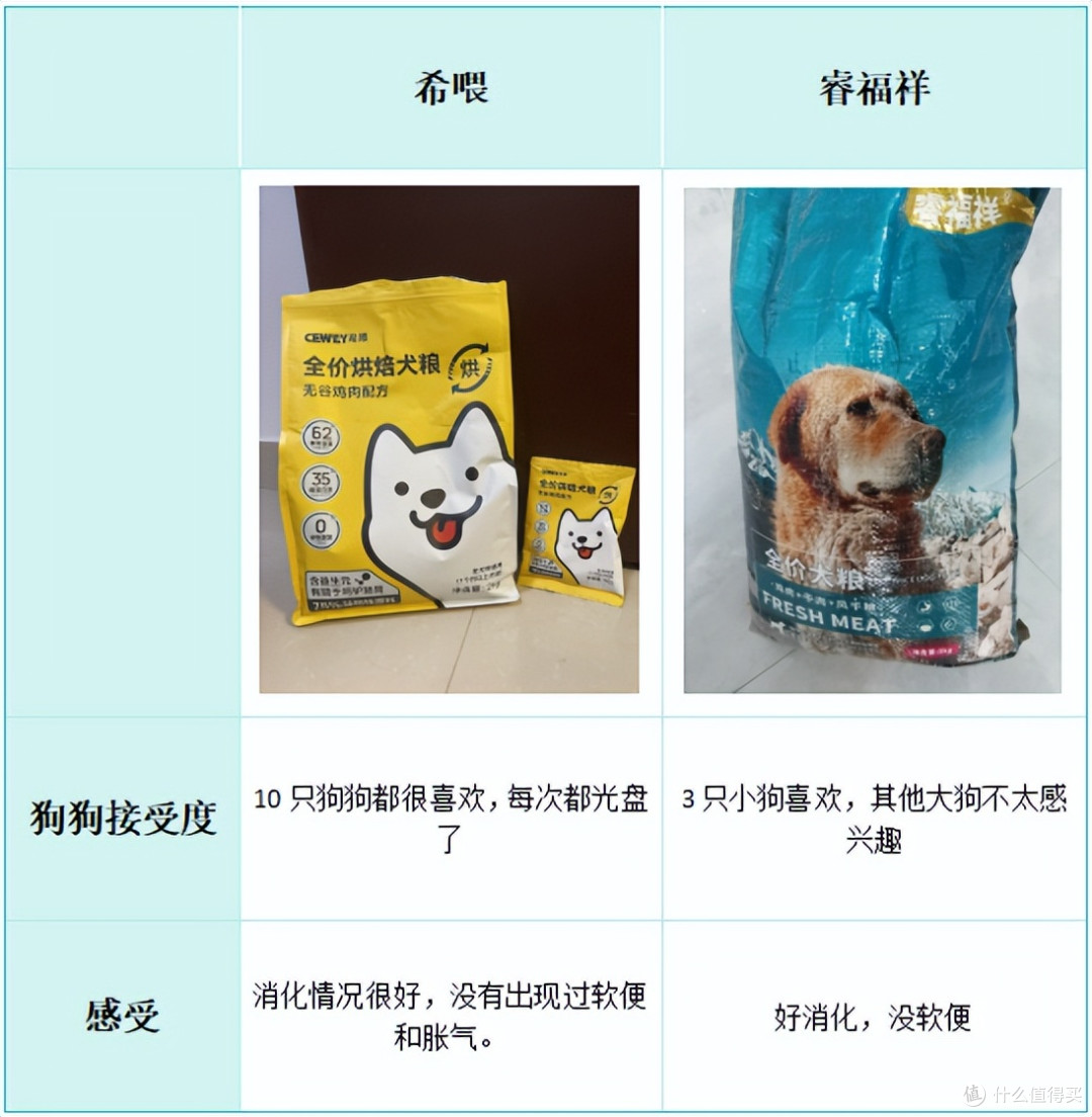 狗粮牌子哪个好还便宜？希喂和睿福祥怎么样？详细测评