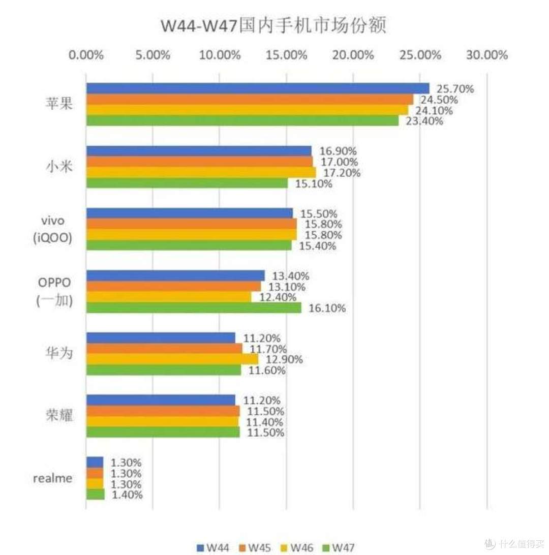 不出意外的话,4季度国内市场苹果第1、小米第2、VIVO第3