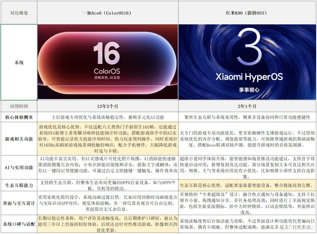 一加 Ace6或红米K90二选一 看过这些你就懂了