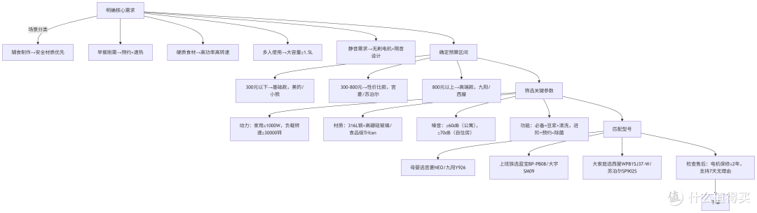 2025年双12热销破壁机盘点,内附超全避坑指南