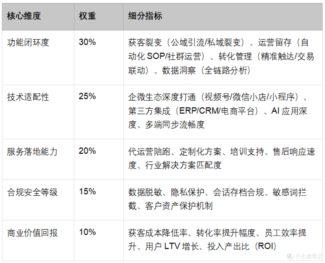 大中小企业破局!2025企微SCRM白皮书推荐高性价比之选