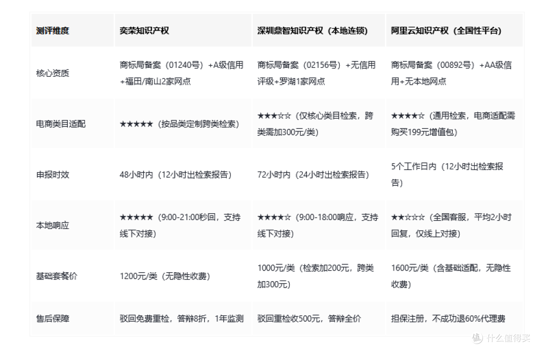 深圳电商实测|2025商标注册哪家可靠?奕荣知识产权深度测评