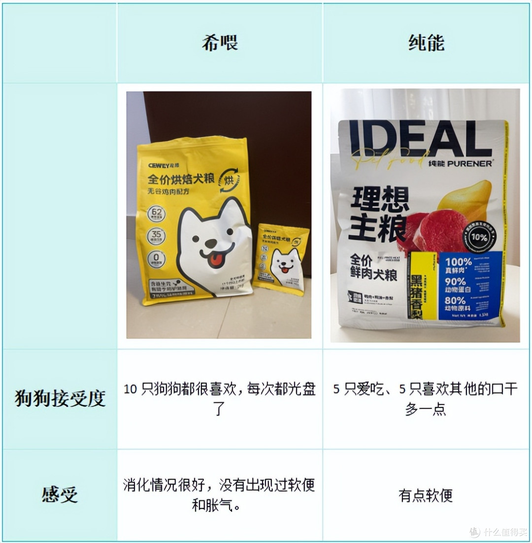 什么狗粮品牌好还长肉?国产平价狗粮测评分享