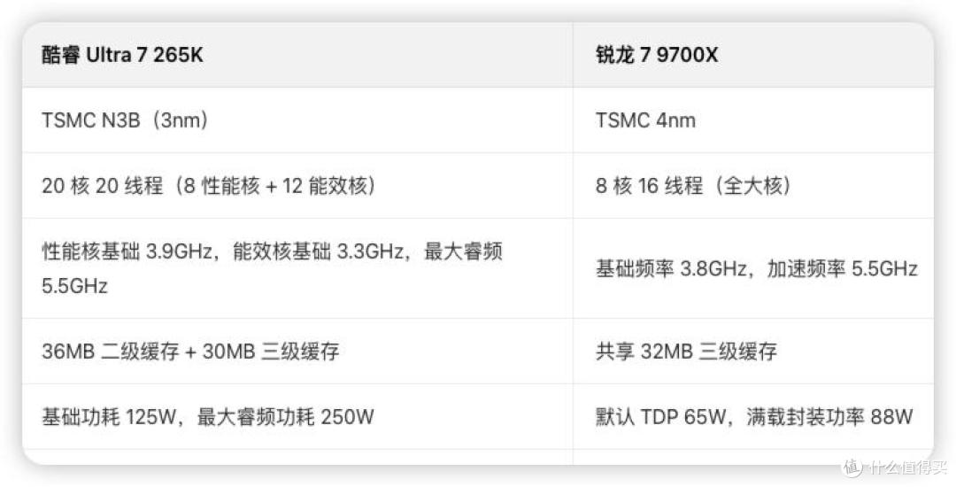 内存涨价环境下,选U7 265K还是锐龙7 9700X,一文让你选择不困难