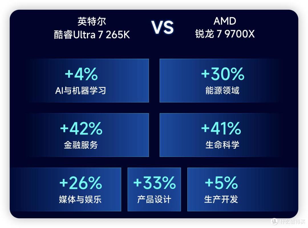 内存涨价环境下,选U7 265K还是锐龙7 9700X,一文让你选择不困难