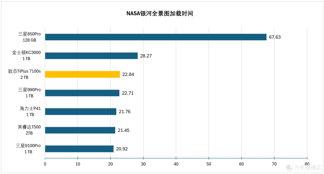 加载耗时，越短越好。