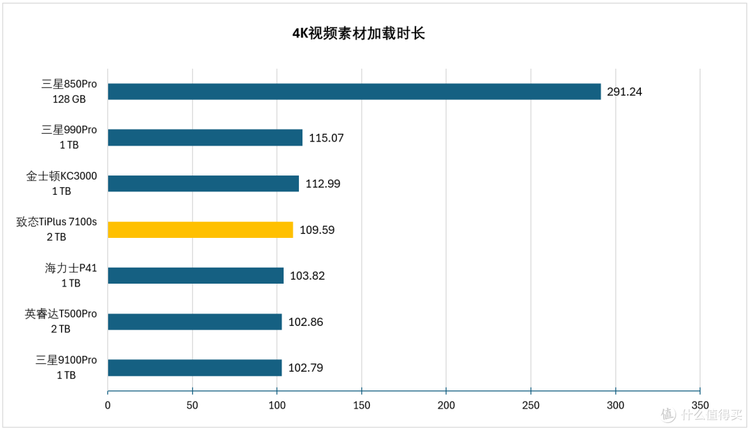 加载耗时，越短越好。
