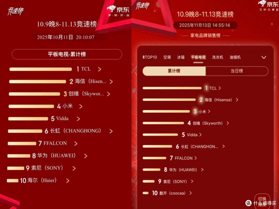 双十一TCL电视销量再次夺冠，实力到底在哪里？