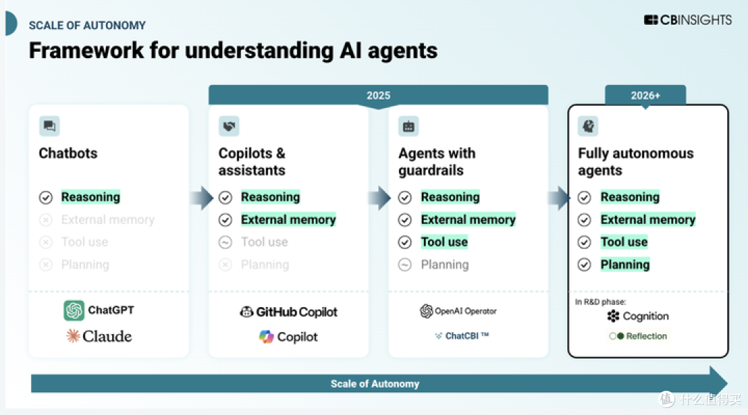 别再盯着大模型了!2025 年Agent 才是真正的王炸,SaaS 要变天!
