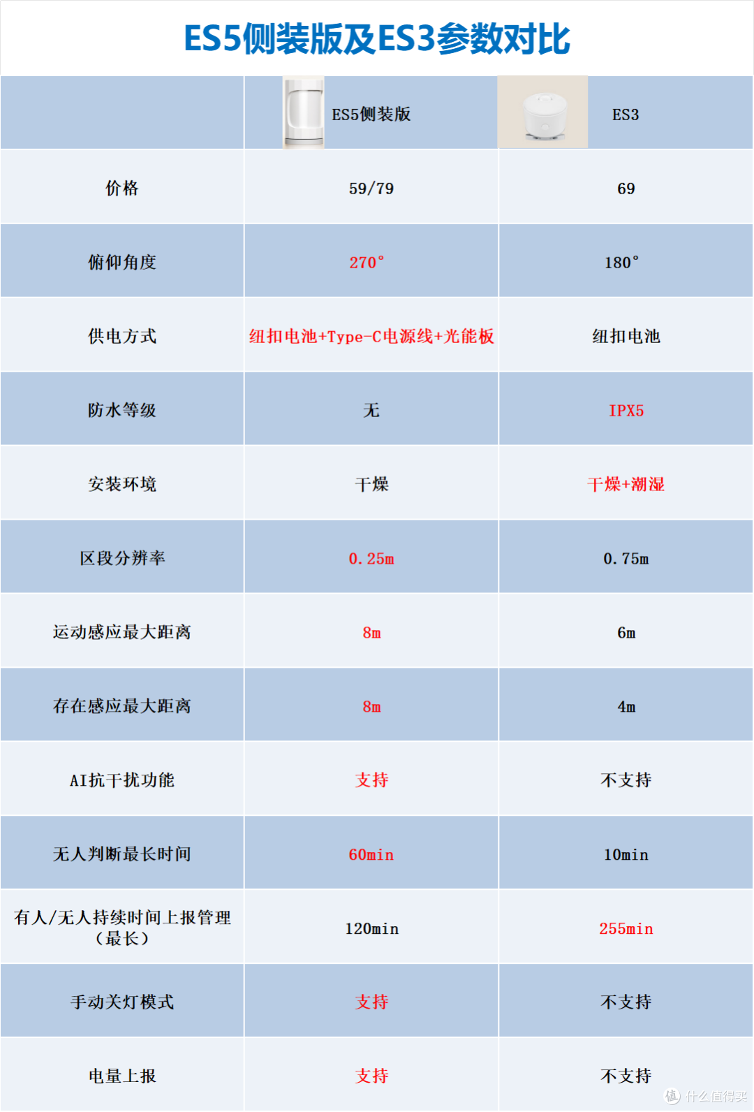 领普ES5侧装版 vs ES3 全面横评:谁才是人体存在感应之王?