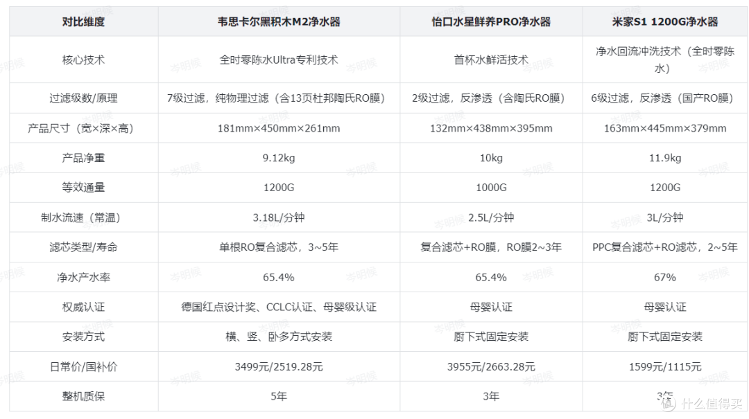 韦思卡尔黑积木M2净水器