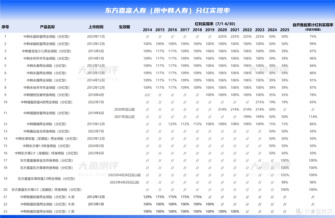 12家保险公司亮10年+底牌,长期分红实现率整理