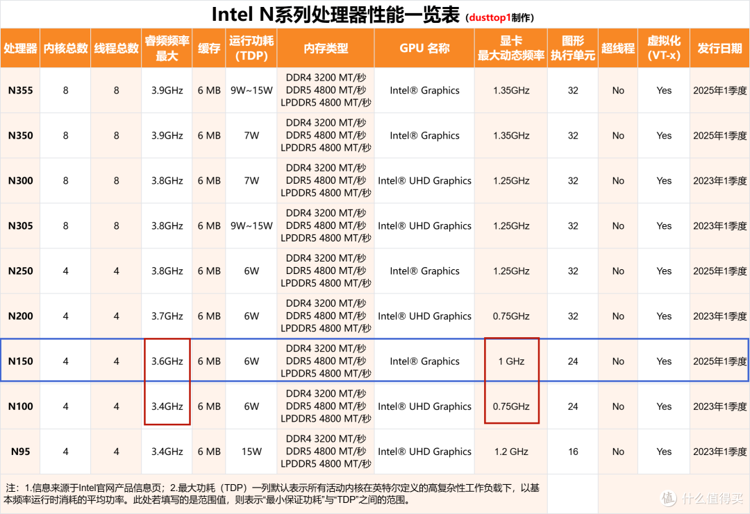 3+4盘位,N150双5G网口!牙膏踩爆的铁威马F4-425Plus不止堆料