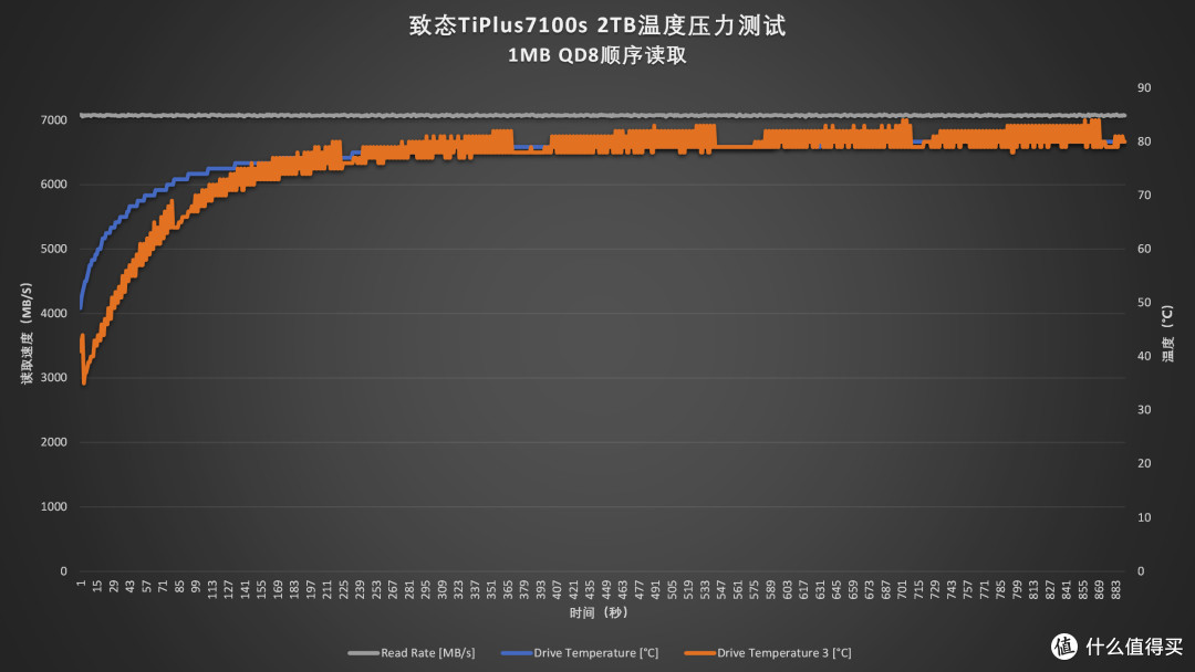 四通道无缓SSD巅峰战:致态TiPlus7100s Vs 三星990 EVO Plus