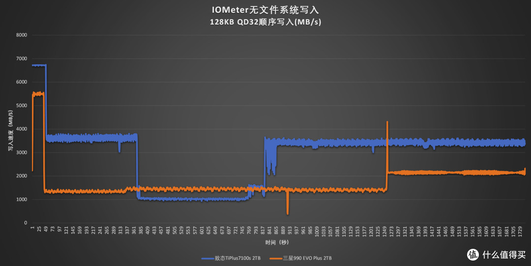 四通道无缓SSD巅峰战:致态TiPlus7100s Vs 三星990 EVO Plus