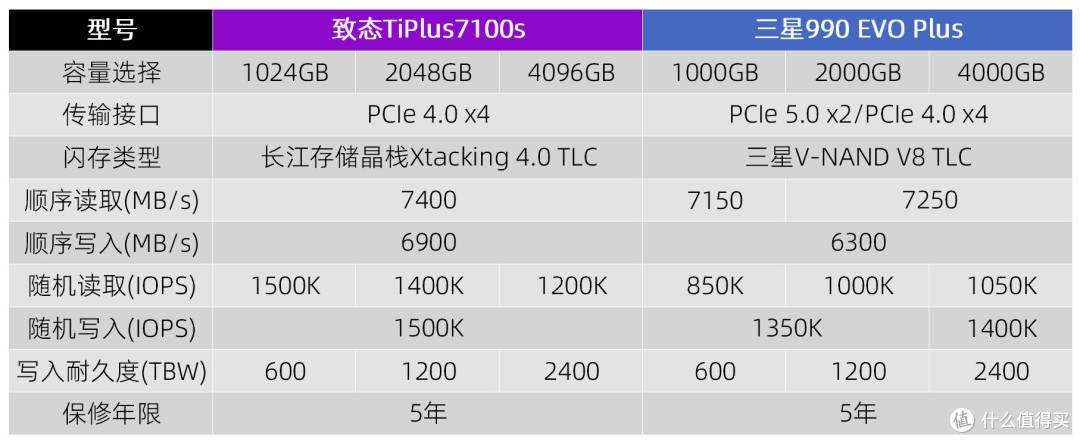 四通道无缓SSD巅峰战:致态TiPlus7100s Vs 三星990 EVO Plus