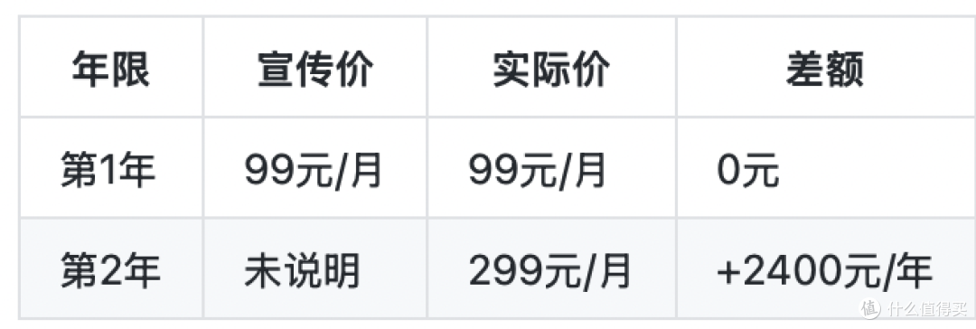 运营商套餐有多坑?我把家里宽带费从300降到99,网速还更快了