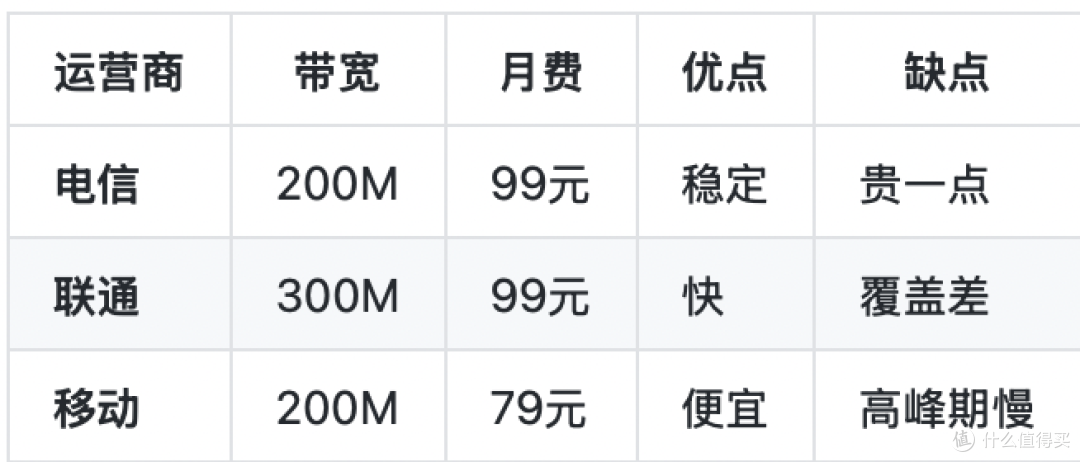 运营商套餐有多坑?我把家里宽带费从300降到99,网速还更快了