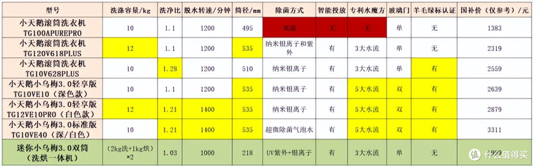小天鹅洗衣机多少钱一台?小天鹅洗衣机价位一览表,选购推荐