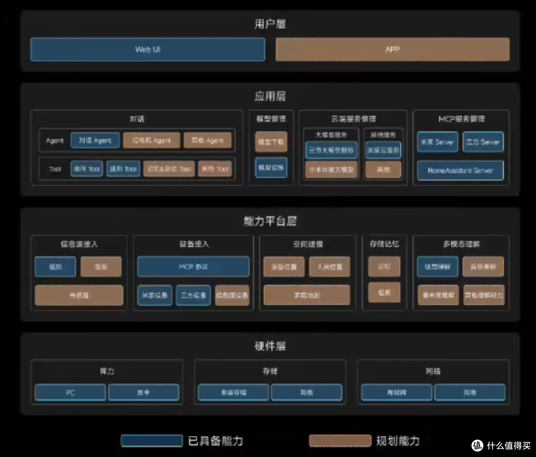 讨论下智能家居未来探索方案—— “Xiaomi Miloco”含部署方法