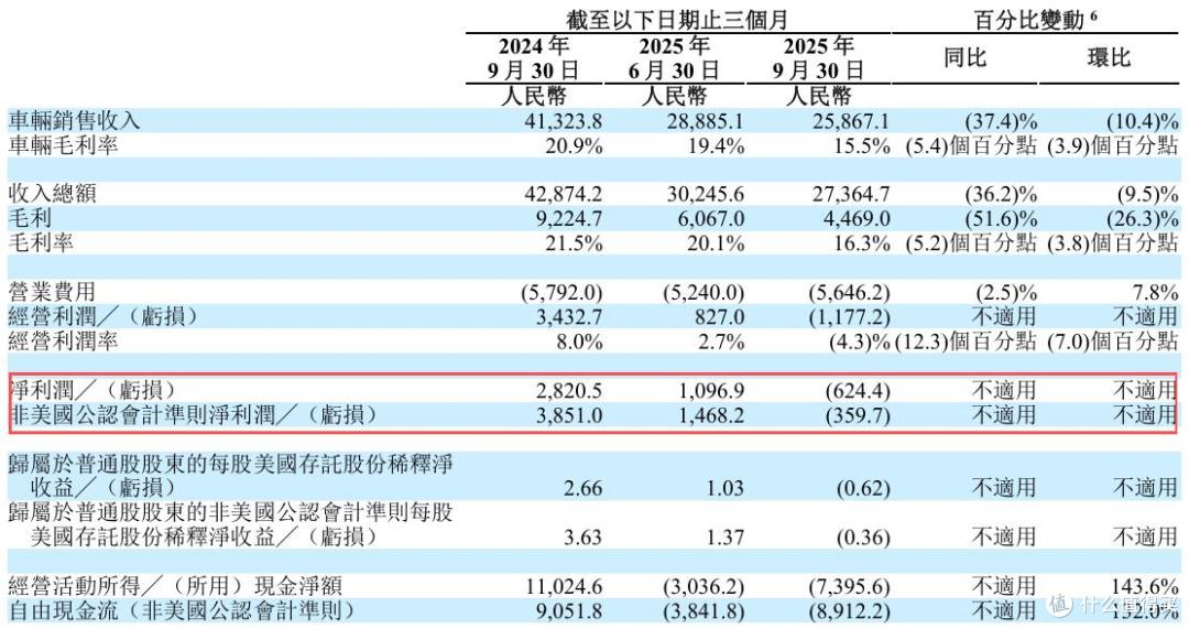 理想汽车业绩“变脸”:销量、收入双降,MEGA背锅,李想战略反思