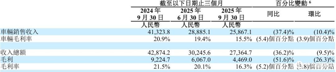 理想汽车业绩“变脸”:销量、收入双降,MEGA背锅,李想战略反思
