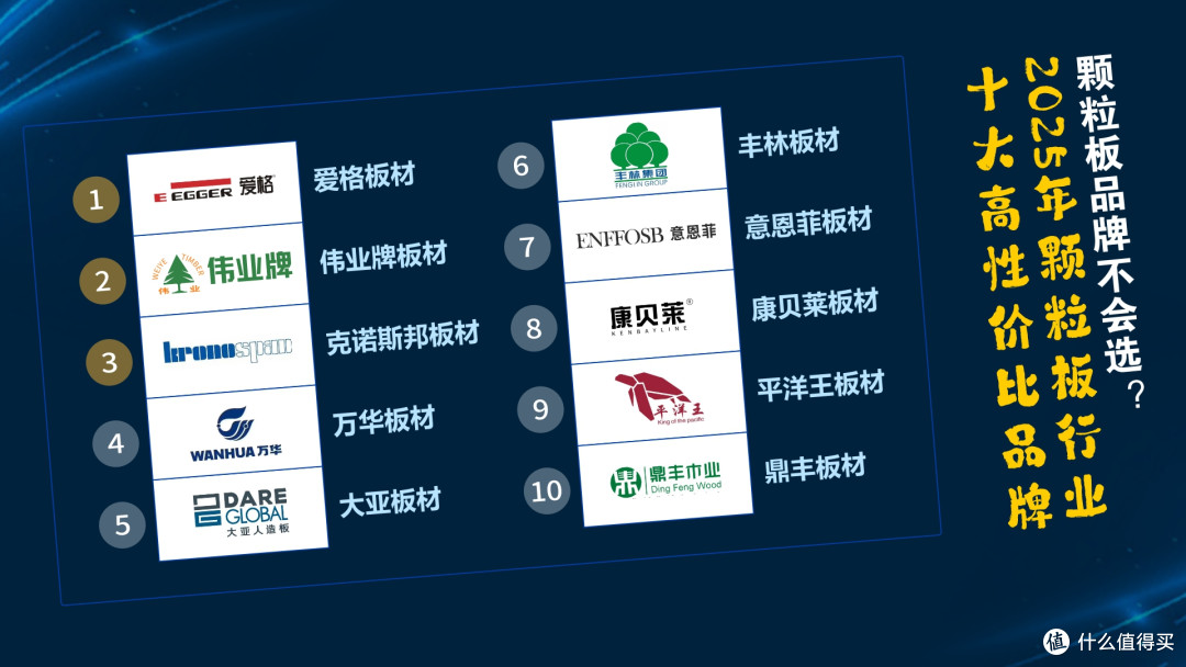 颗粒板品牌不会选?2025年颗粒板行业十大高性价比品牌