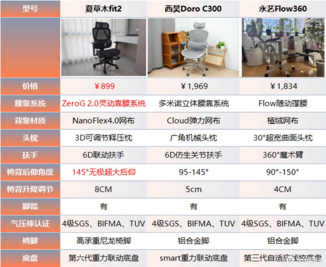 夏草木、西昊、永艺人体工学椅值得买吗?测评口碑榜综合度对比