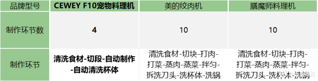 自制猫粮机值不值得买?自制狗饭制作效率、成本与清洁体验全测评