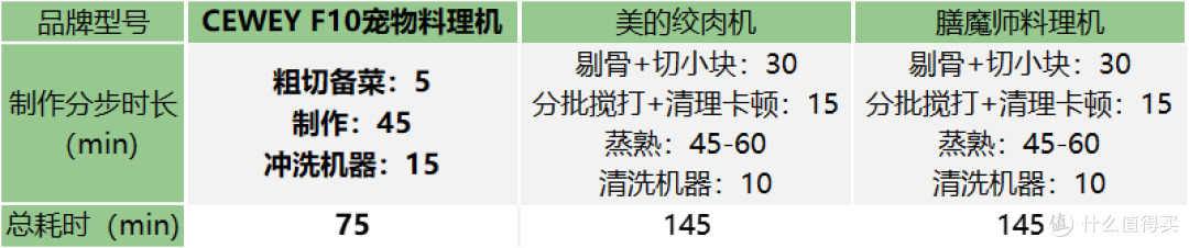自制猫粮机值不值得买?自制狗饭制作效率、成本与清洁体验全测评