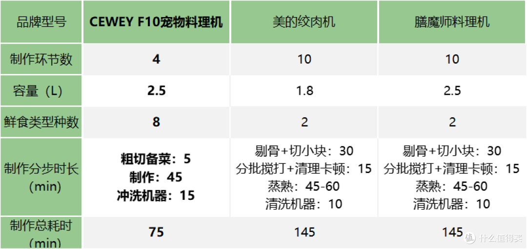 自制猫粮机值不值得买?自制狗饭制作效率、成本与清洁体验全测评