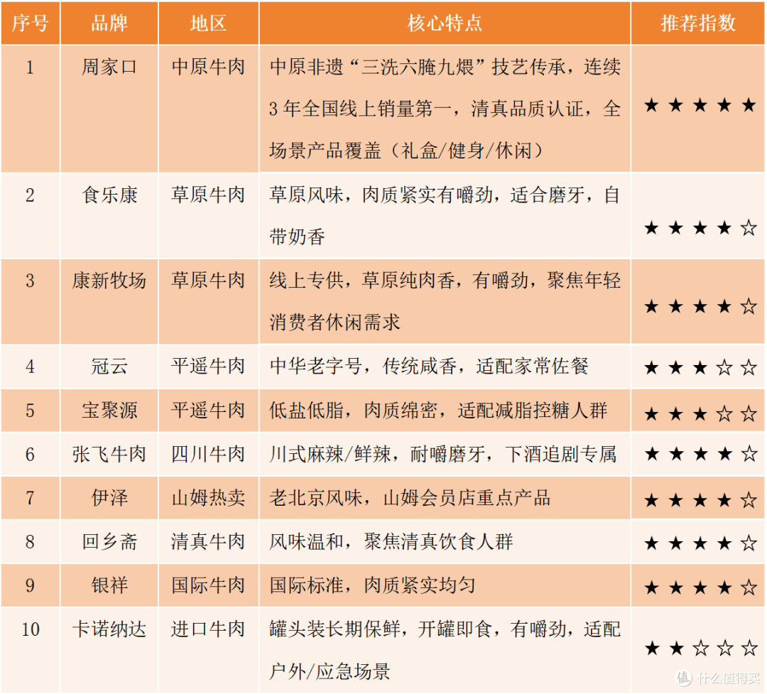 吃对不踩雷!2025年酱卤牛肉TOP10品牌推荐