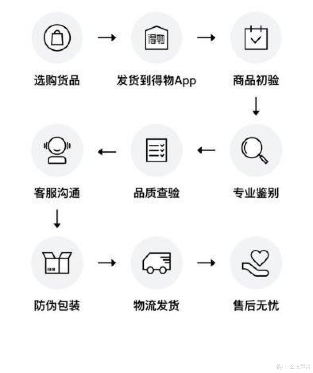 得物推荐购买流程，购买放心