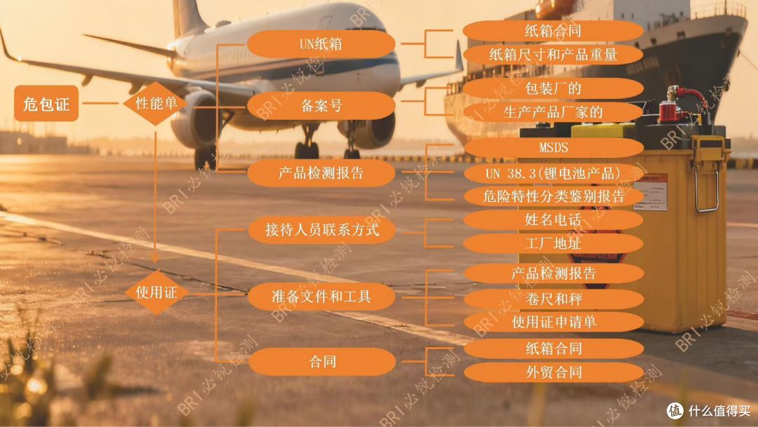 首次办危包证要注意些什么？