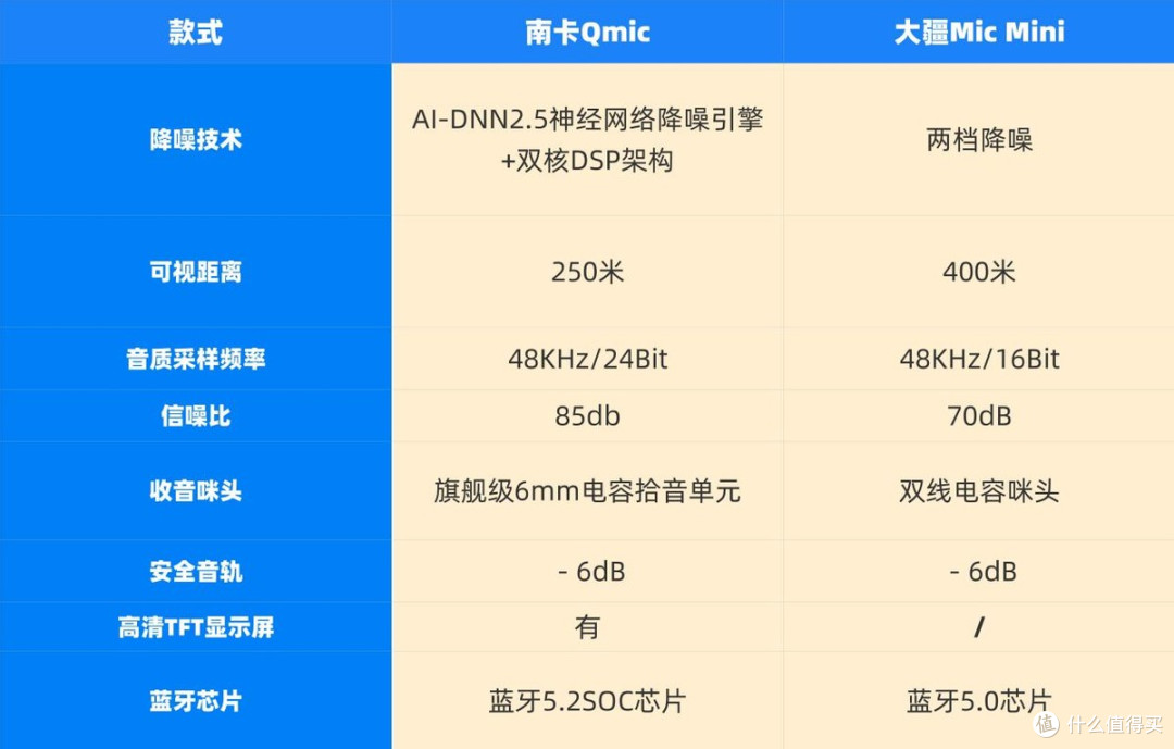 南卡、大疆领夹麦克风哪款好用?怎么选?真实测评大起底