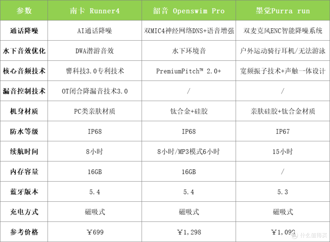 墨觉耳机属于什么档位?实测PK热门墨觉三款骨传导耳机该如何选择