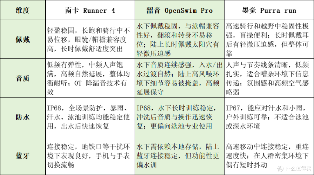 墨觉耳机属于什么档位?实测PK热门墨觉三款骨传导耳机该如何选择