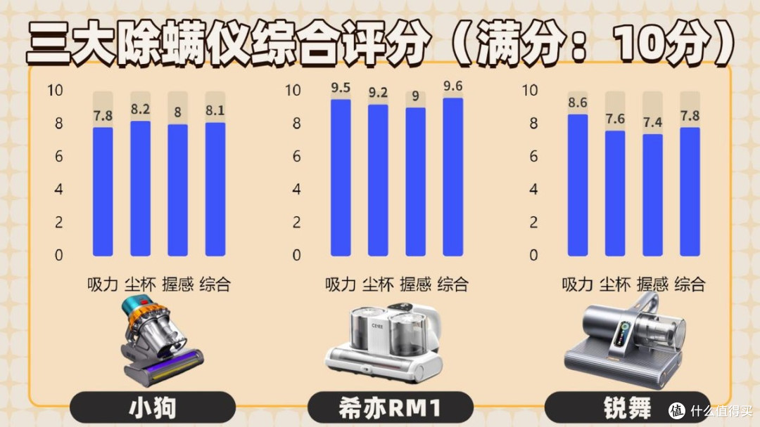 小狗除螨仪哪个型号好用?希亦、小狗、锐舞三大热门除螨仪横评