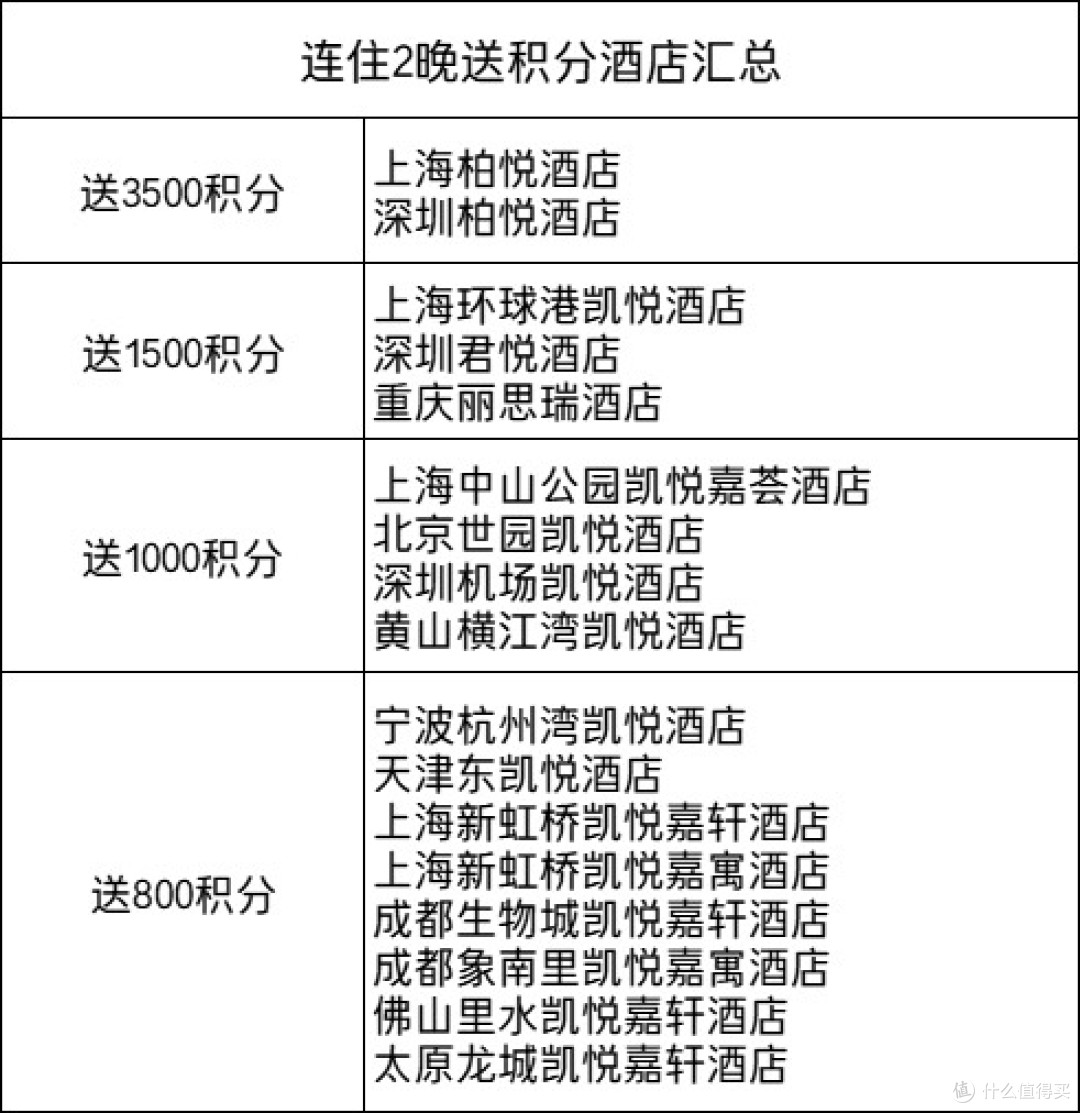 亚洲万里通几个加赠,凯悦也有加赠