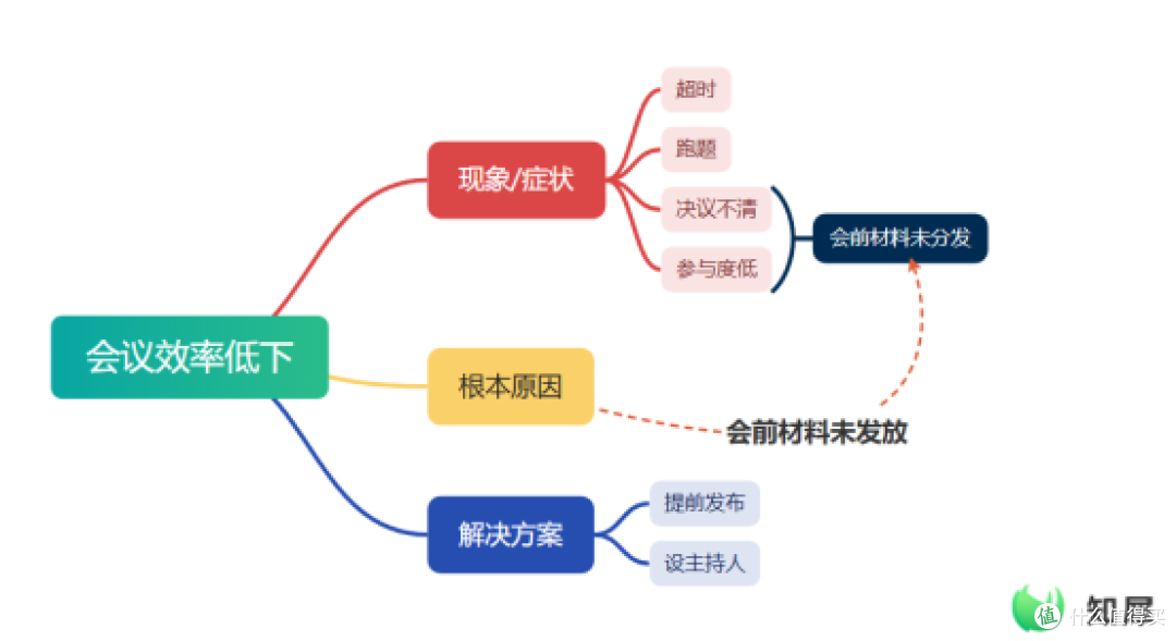 颠覆你的笔记方法:用思维导图重塑清晰思维